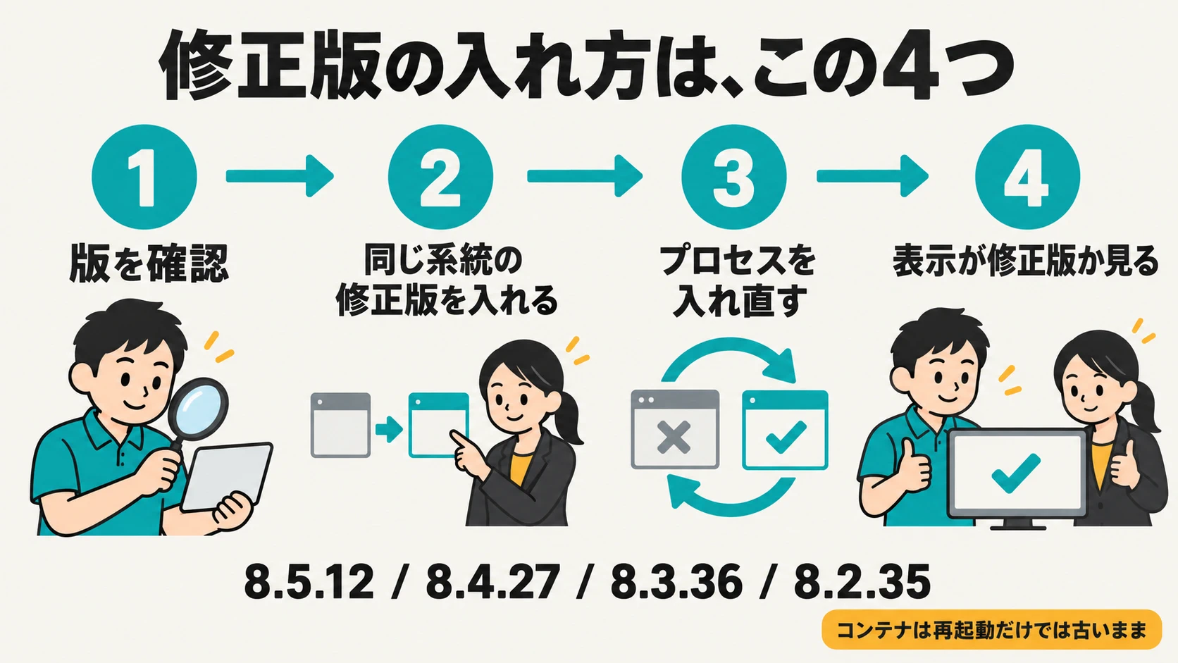 修正版の入れ方は4つ。版の確認、同じ系統の修正版、プロセスの入れ直し、表示の確認。修正版は8.5.12、8.4.27、8.3.36、8.2.35。コンテナは再起動だけでは古いまま